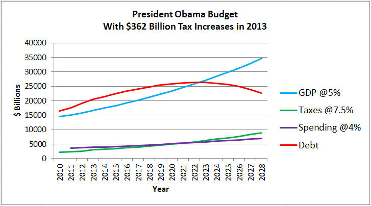 Budget - $362 Billion in New Taxes in 2013