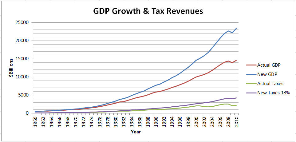 GDP Growth & Tax Revenues