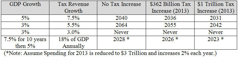 Budget - $1 Trillion in New Taxes in 2013