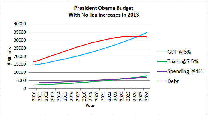 Budget - No Taxes in 2013