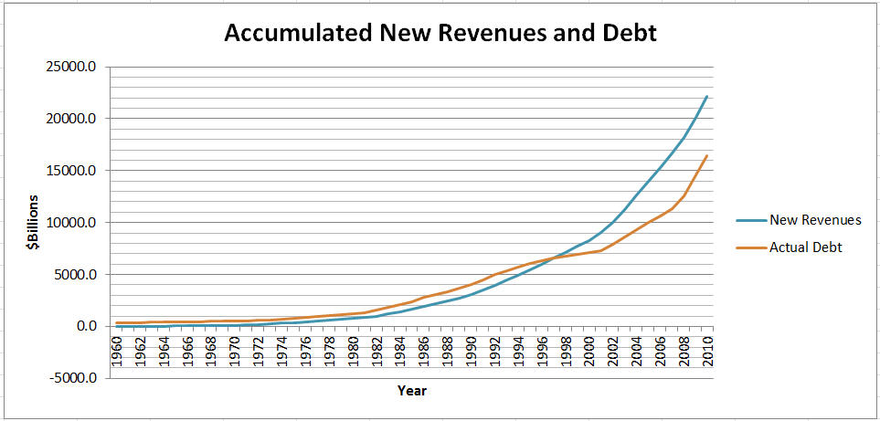 DGP Growth & Tax Revenues